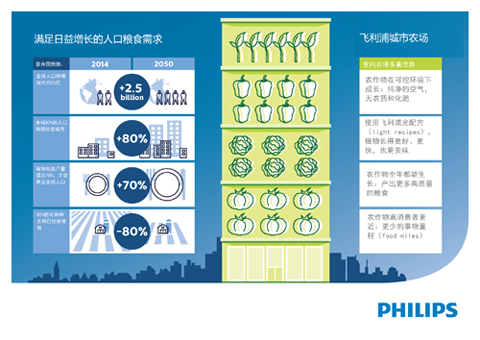 Infographic_飛利浦城市農場
