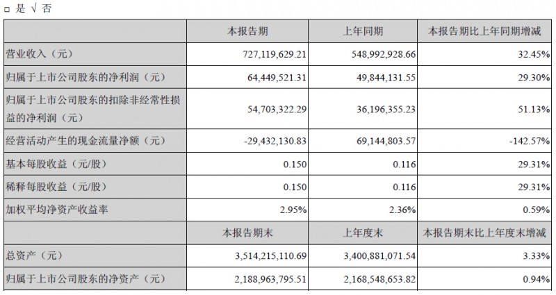 主要會計數據和財務指標