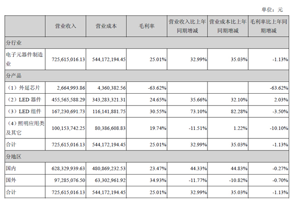主營業務構成情況