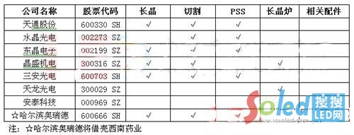 藍寶石相關上市企業及產業環節