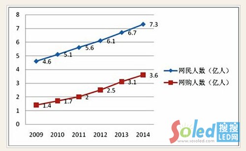 近幾年網民和網購者數量增長趨勢圖