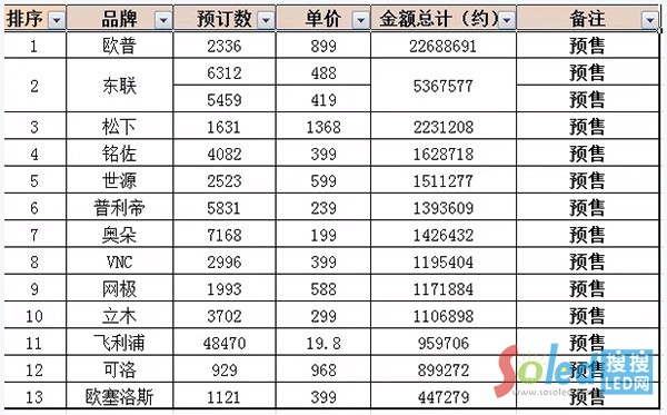 各大品牌預售情況4