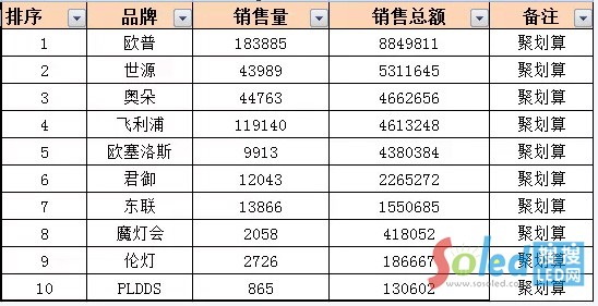 雙十一當天各大品牌聚劃算成交情況