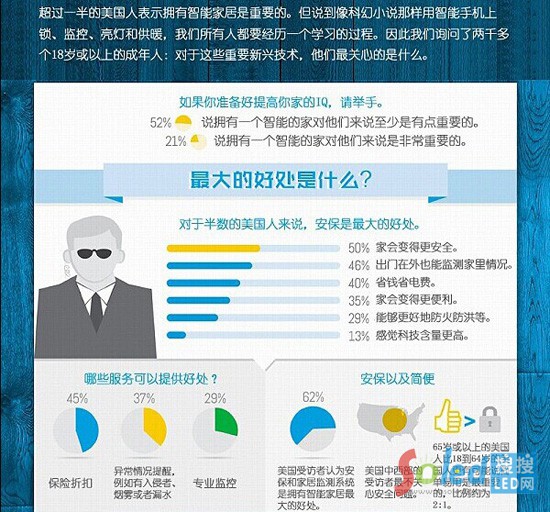 智能家居調查報告信息圖