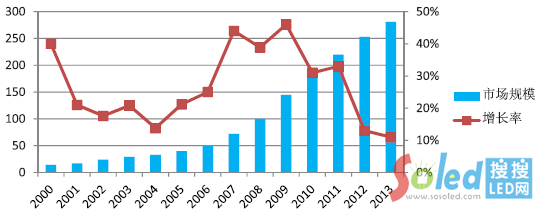 2000-2013LED@ʾЈҎģ