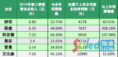 2014LED@ʾIǰȈ溆