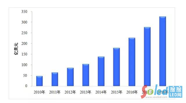 2010-2018ȫLED@ʾЈҎģ
