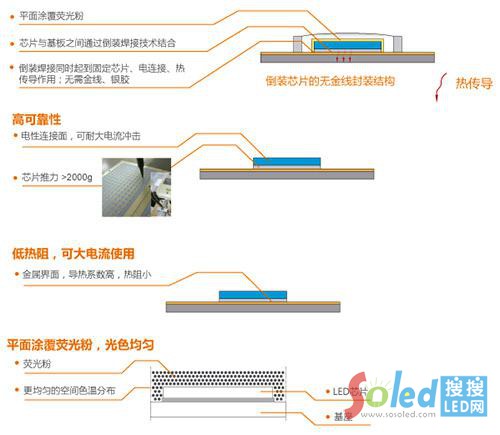陶瓷基FCOB技術優勢圖示