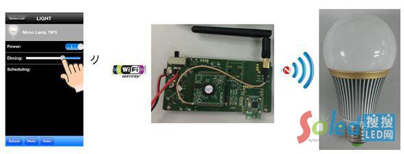 ZigBee׹LED{ӷAPP+_l+ʾ