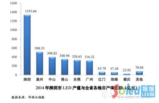 ledaI LED LED@ʾ LEDb1 LEDоƬ
